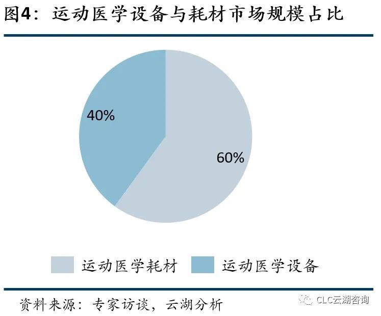 国内运动医学市场方兴未艾,本土企业加速国产替代