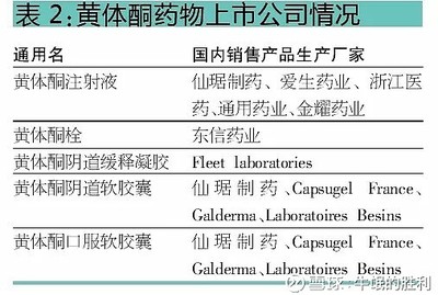 一图看懂国内生殖医学辅助用药市场